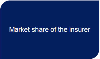 Market share of the insurer