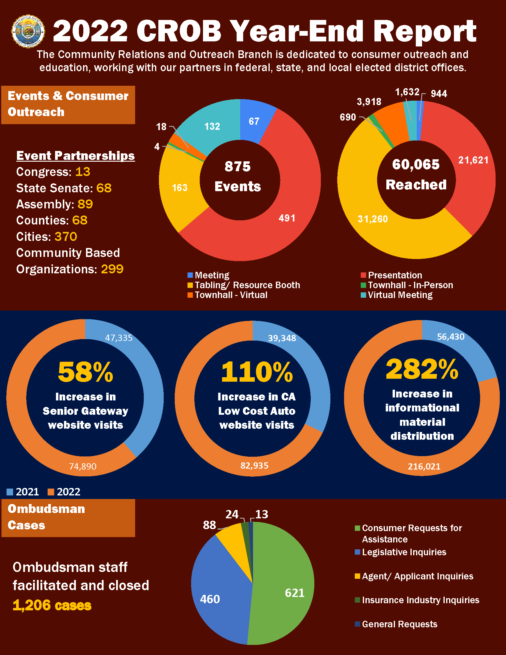 The image displays the 2022 CROB Year -End Report. CROB attended 875 events and reached 60,065 consumers with our outreach efforts. Chart is linked to text Alternative of data.