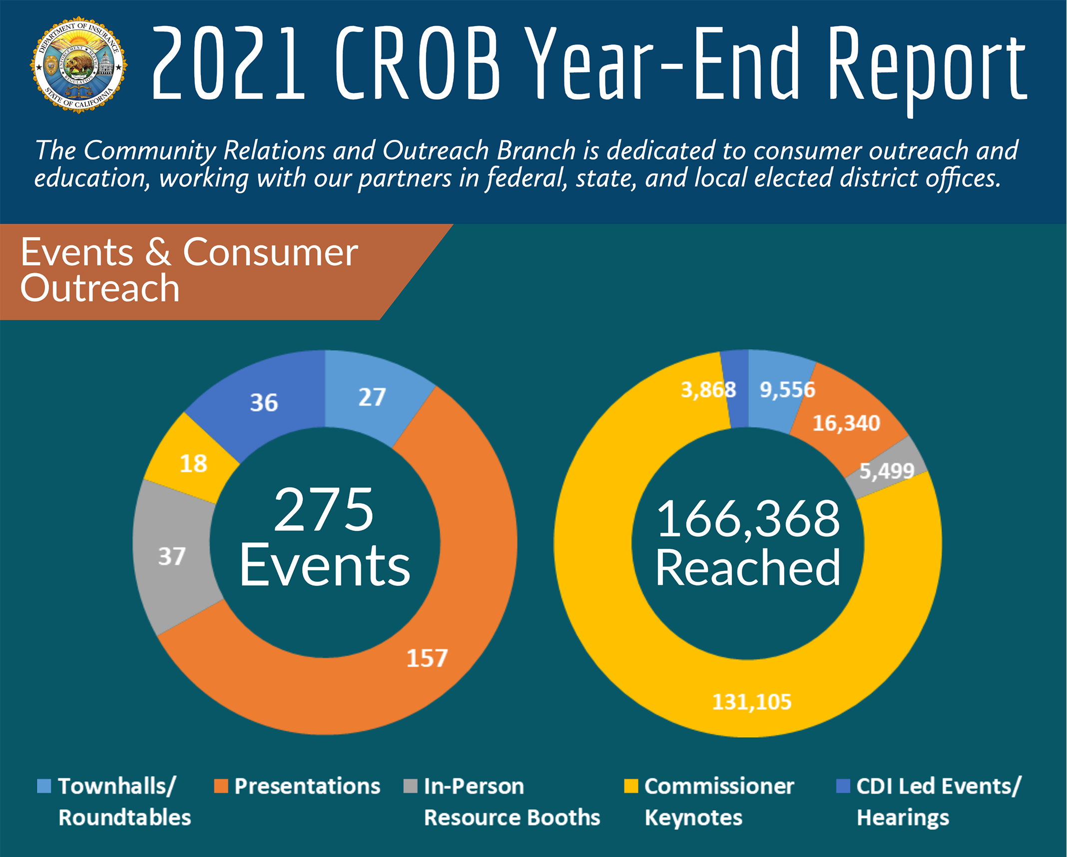 2021 CROB Year-End Report/The Community Relations and Outreach Branch is dedicated to consumer outreach and education, working with our partners in federal, state, and local elected district offices. 275 Events and a total of 166,368 Reached. 