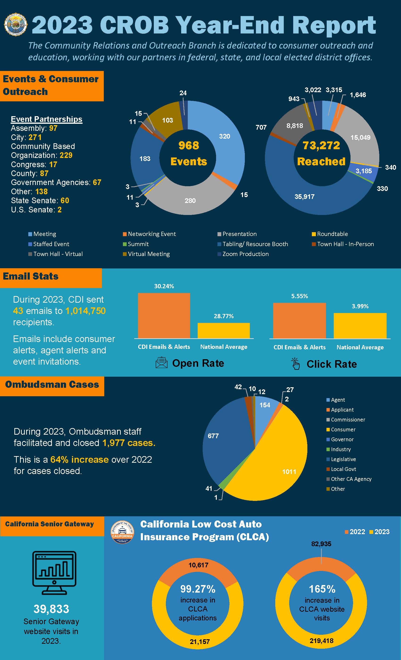 The image displays the 2023 CROB Year -End Report. CROB attended 968 events and reached 73,272 consumers with our outreach efforts. These events include meetings, resource booths, town halls and presentations.