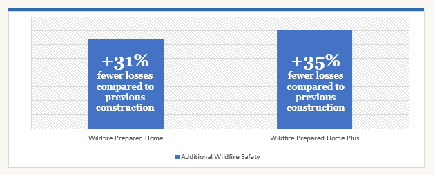 Slashing future wildfire losses chart Slashing future wildfire losses chart
