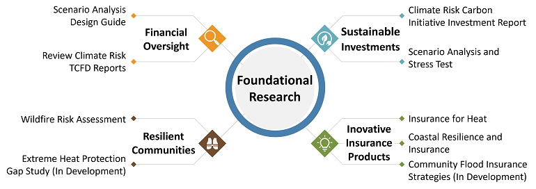 foundational research schematic